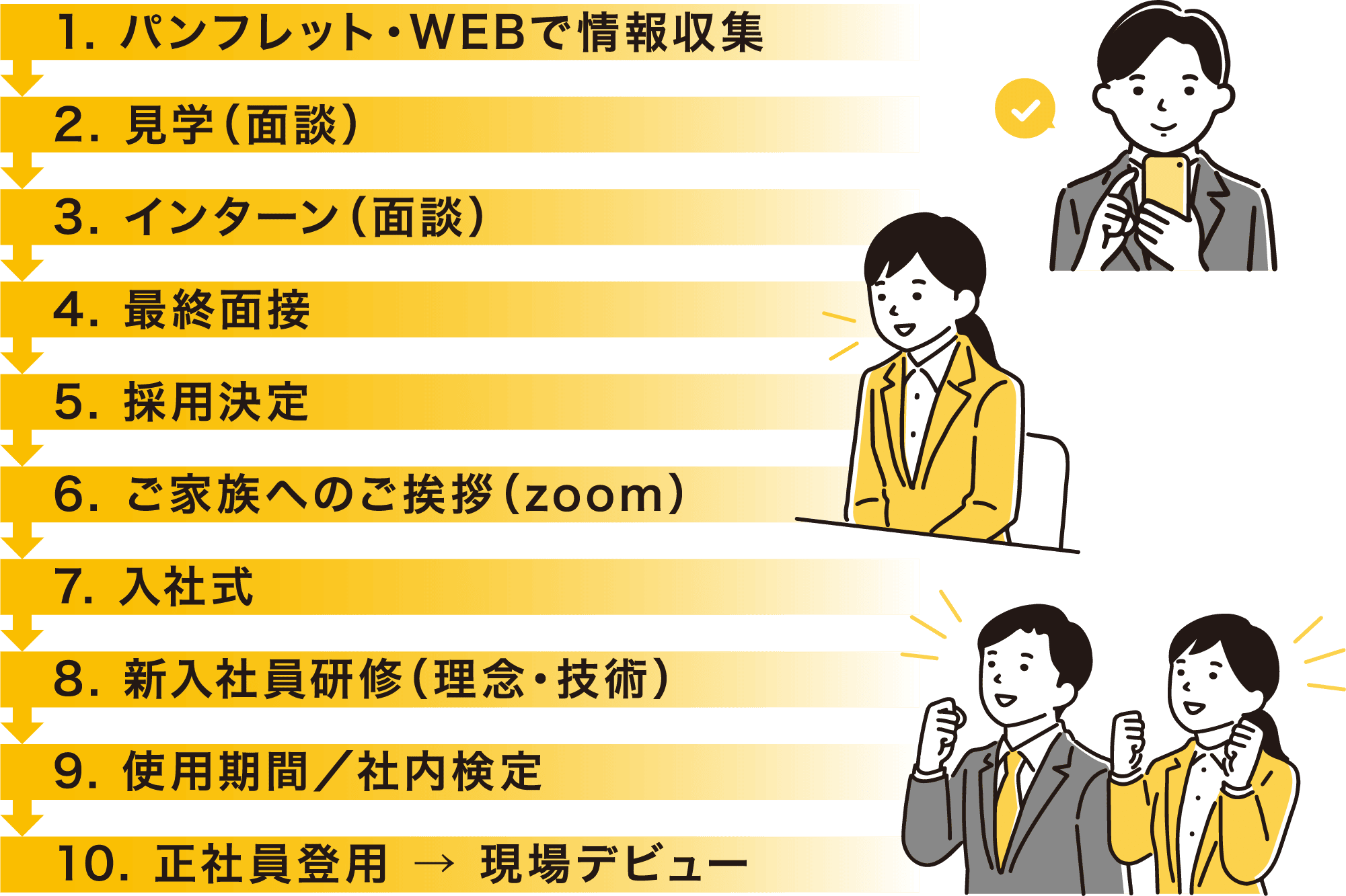 採用までのステップ一覧