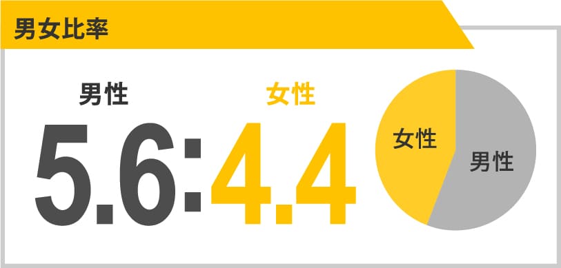 男女比率（本部）：5.6：4.4