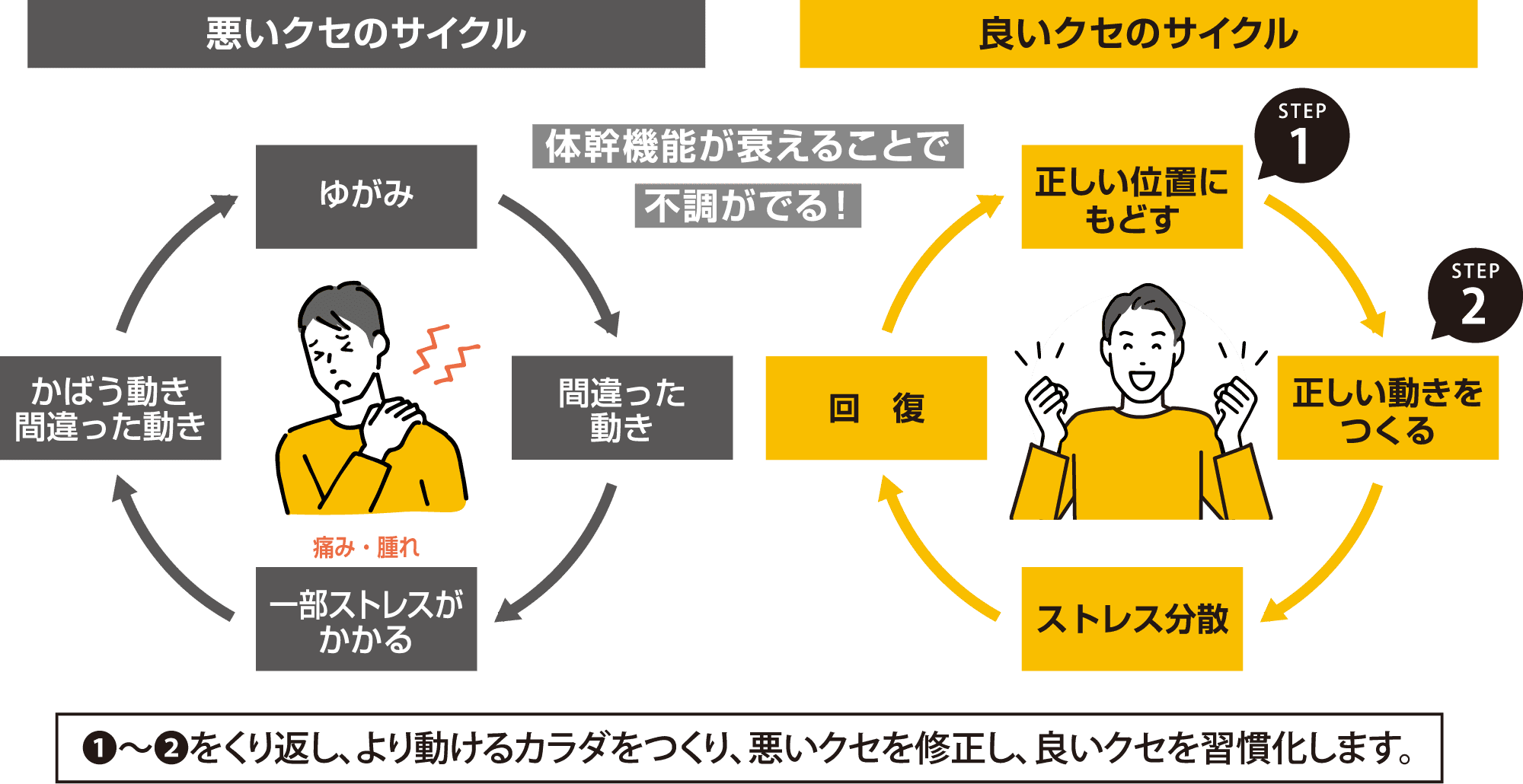 悪いクセのサイクルと良いクセのサイクルの図解